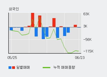 'HD현대건설기계' 52주 신고가 경신, 전일 외국인 대량 순매도