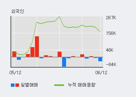 '케이엔제이' 52주 신고가 경신, 최근 3일간 기관 대량 순매수