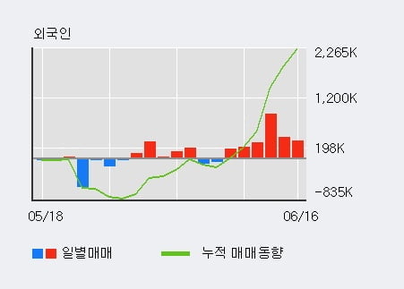 레이크머티리얼즈 52주 신고가 경신, 외국인 6일 연속 순매수(245.0만주) | 한국경제