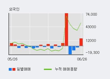 '케이씨텍' 52주 신고가 경신, 기관 5일 연속 순매수(6.9만주)