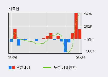 'TS트릴리온' 52주 신고가 경신, 전일 외국인 대량 순매수