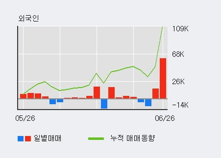 '오로스테크놀로지' 52주 신고가 경신, 전일 외국인 대량 순매수