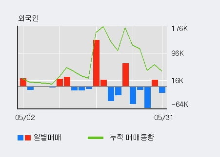 '제이엘케이' 52주 신고가 경신, 전일 기관 대량 순매수