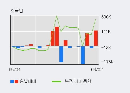 '엑스게이트' 52주 신고가 경신, 기관 3일 연속 순매수(3,492주)