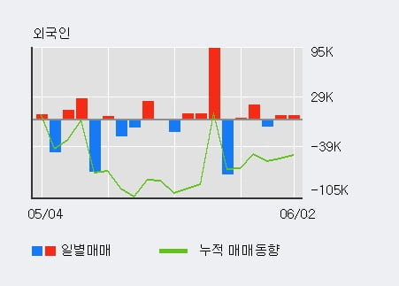 '진시스템' 52주 신고가 경신, 최근 5일간 외국인 대량 순매도