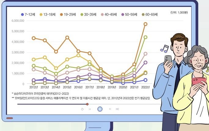 장년층 K팝 '큰손' 됐다…50대 음원 이용시간 10대 2배