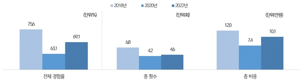 '코로나 끝물' 서울시민 문화활동 회복세…관람형태 다변화