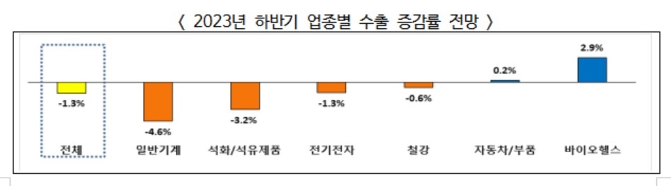 12대 수출 주력업종 대기업 "하반기 수출 1.3%↓…하락세 진정"