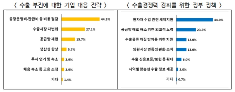 12대 수출 주력업종 대기업 "하반기 수출 1.3%↓…하락세 진정"