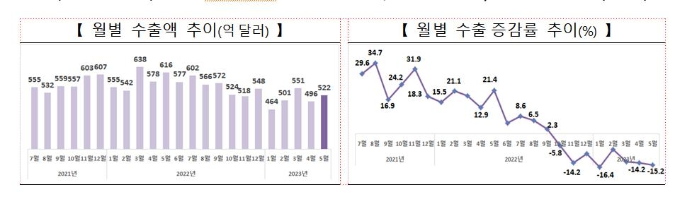 5월 수출 15.2%↓, 8개월 연속 감소…반도체 수출 36.2%↓(종합)