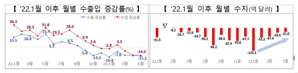 5월 수출 15.2%↓, 8개월 연속 감소…반도체 수출 36.2%↓(종합)