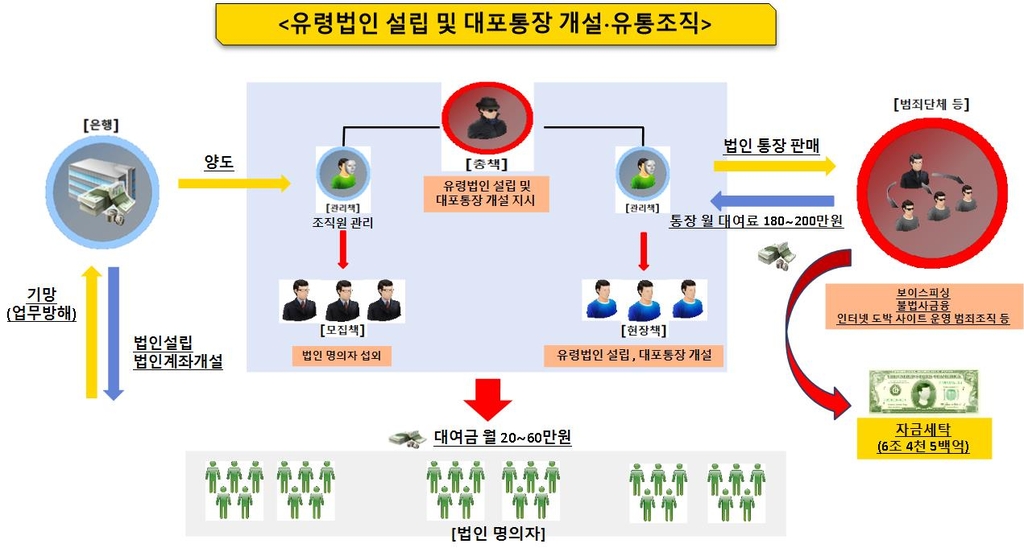 45억에 빌려준 대포통장 700개…세탁 자금만 6조4천억