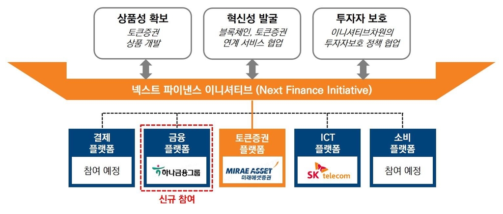 미래에셋증권, 하나금융그룹과 맞손…토큰증권 사업 본격화