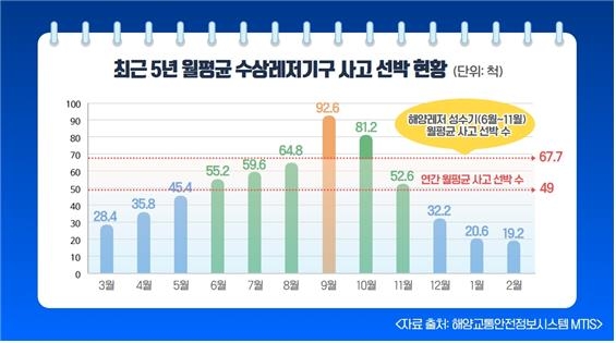 "수상레저기구 사고, 평일보다 휴일에 2.9배 더 많아"