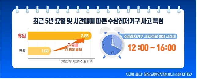 "수상레저기구 사고, 평일보다 휴일에 2.9배 더 많아"