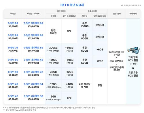 SKT, 0 청년 요금제 7종 공개…만 34세 이하 대상