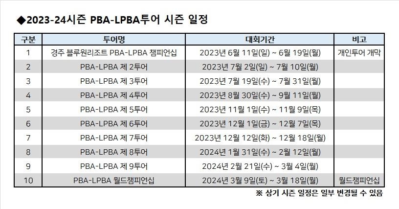 프로당구 PBA, 11일 경주에서 '9개월 대장정' 시작