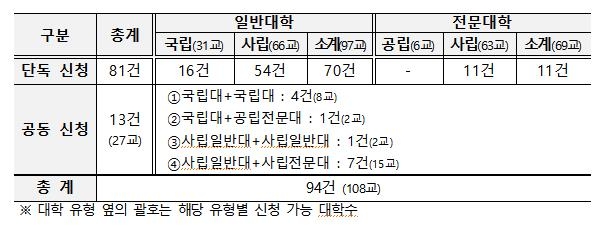 '5년간 1천억 지원' 글로컬대학에 108곳 신청…지방대 65% 신청