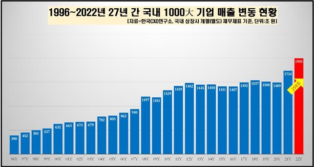 상위 1천개 기업 작년 매출 2천조원 육박…'1조 클럽' 258개