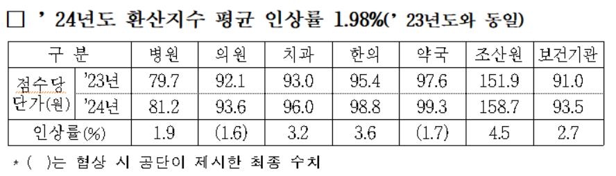 건강보험 의료수가 내년 1.98% 인상…진료비 소폭 상승