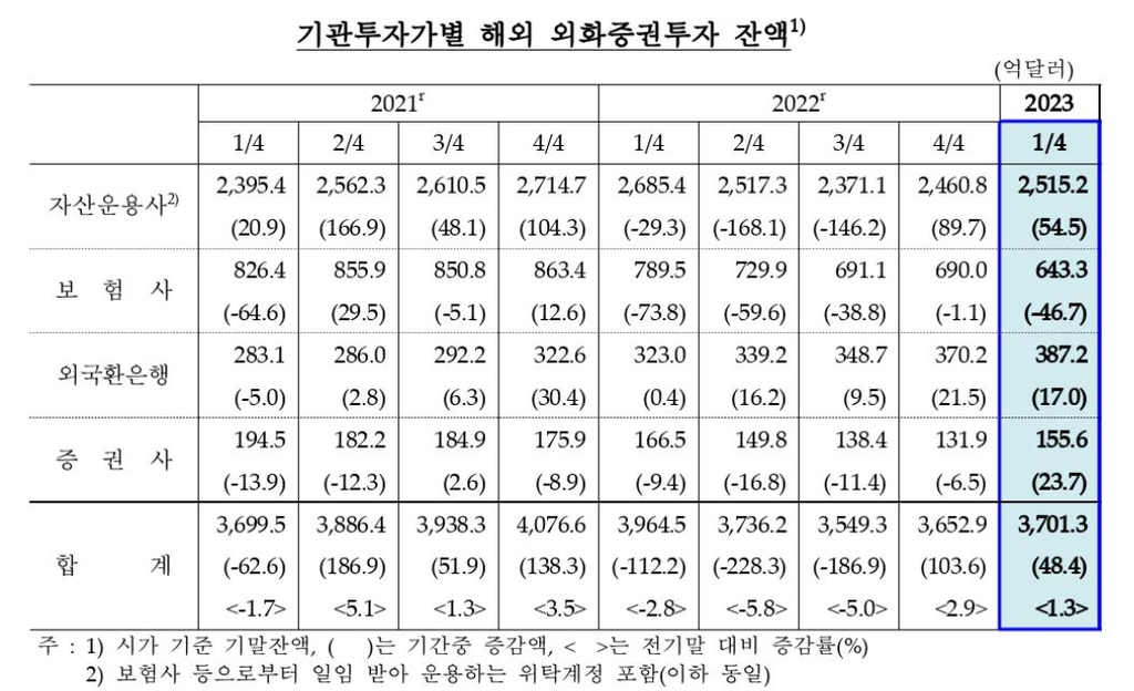 기관 해외증권투자액 48억달러↑…주가 상승 등 영향