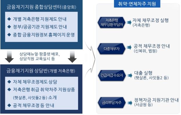 '취약·연체차주 채무조정 활성화'…저축銀, 종합 지원체계 구축