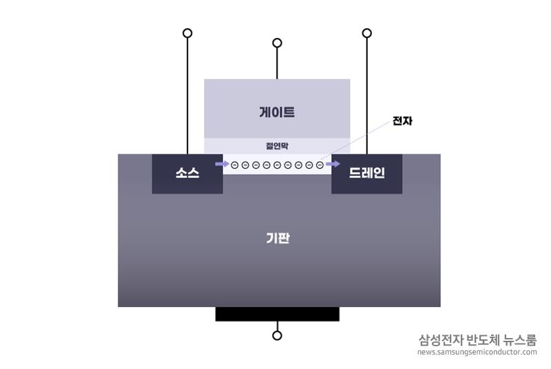 삼성전자 SAIT, 차세대 소재 적용 시스템반도체 구현 성공