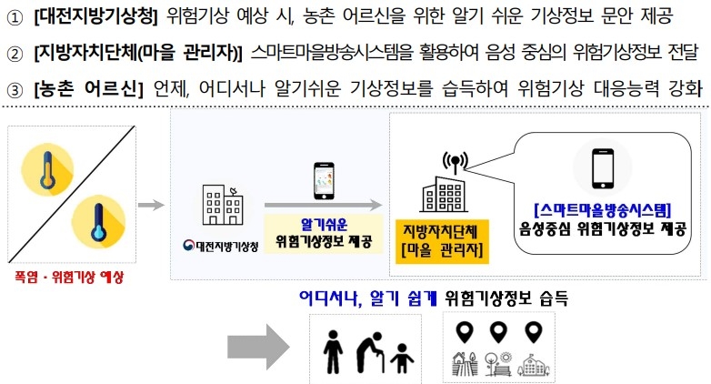 대전기상청, 폭염 영향예보 음성전달 시범서비스 시작