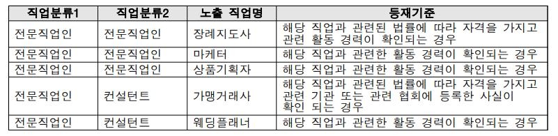 네이버·카카오 인물정보에 '장례지도사' 등 5개 직업 추가