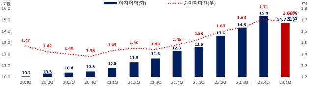 '성과급 잔치' 국내은행들…이자장사로 1분기 순익 7조원(종합)