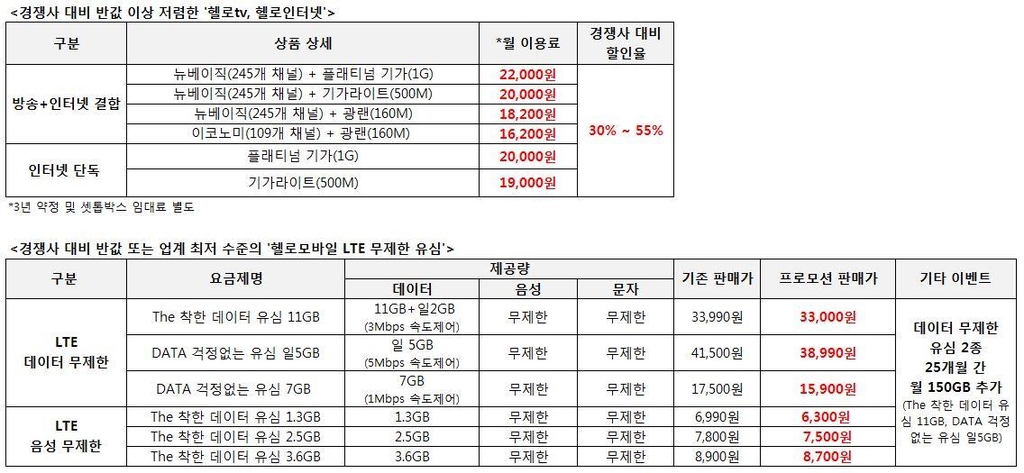 LG헬로비전, 온라인 직영몰서 '반값' 프로모션