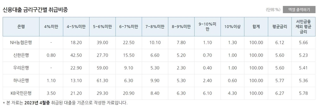 '고금리 시대 끝'…주담대 평균 연 4%·신용대출 5%가 대세