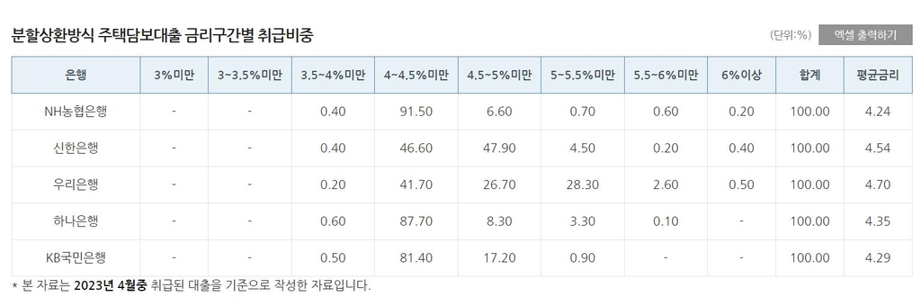 '고금리 시대 끝'…주담대 평균 연 4%·신용대출 5%가 대세