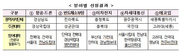 비수도권 지자체, 대학과 손잡고 드론·반도체 소부장 인재 양성