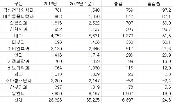 10년간 전국 동네의원 24% 늘 때 소아과·산부인과만 줄었다