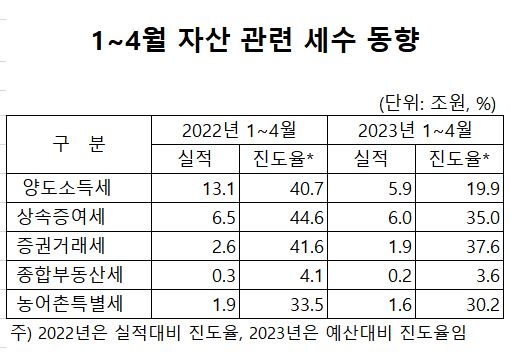 부동산 등 자산세 9조원 급감…법인세 이어 양도세 펑크