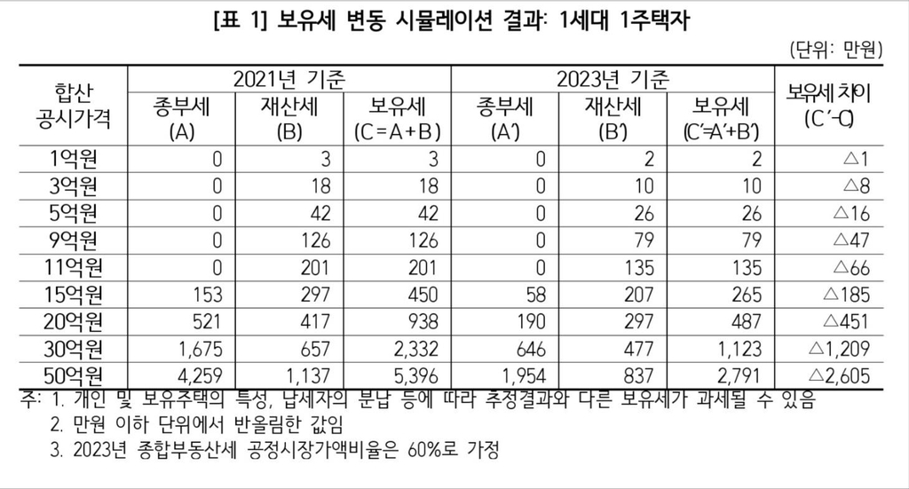 '15억 1주택' 보유세 2년새 185만원 감소…2주택은 1천115만원↓