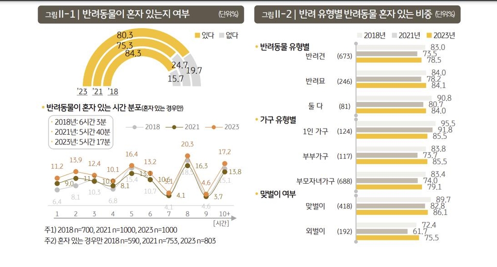 네집 중 한집 기르지만…반려동물 일평균 5시간 '나홀로 집에'