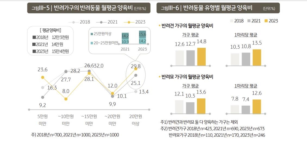 네집 중 한집 기르지만…반려동물 일평균 5시간 '나홀로 집에'