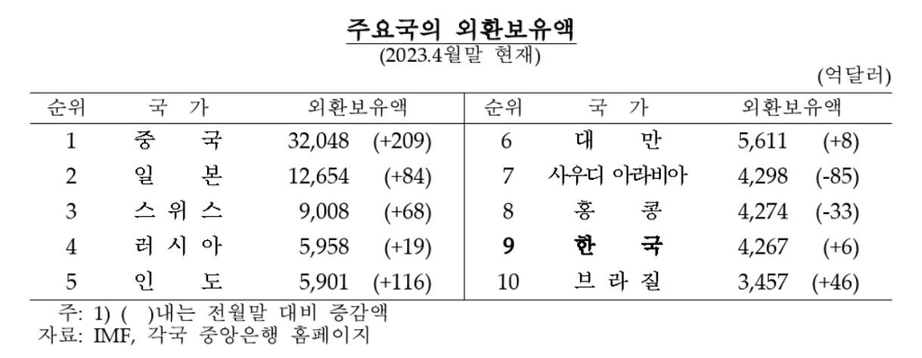 외환보유액 석 달 만에 줄어…5월 57억달러↓