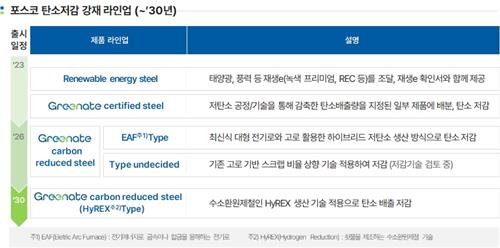 포스코, 첫 탄소저감 브랜드 '그리닛' 제품 출시