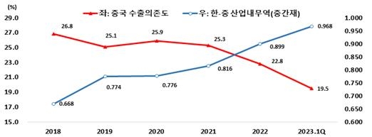 "中 자립도 향상으로 대중수출 부진…수출시장 다변화 진행중"