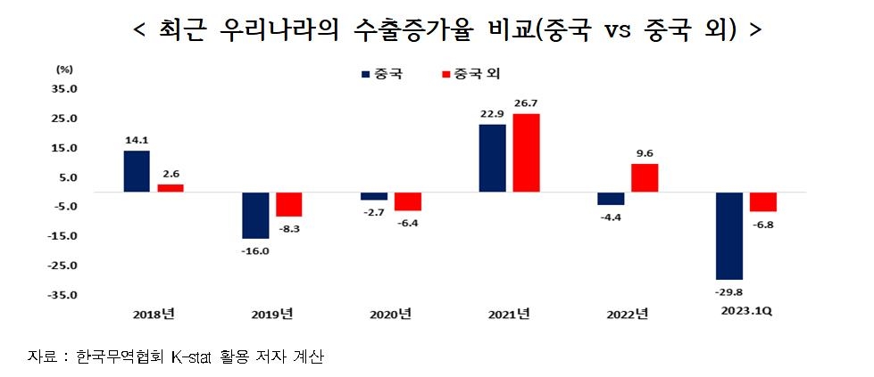 "中 자립도 향상으로 대중수출 부진…수출시장 다변화 진행중"