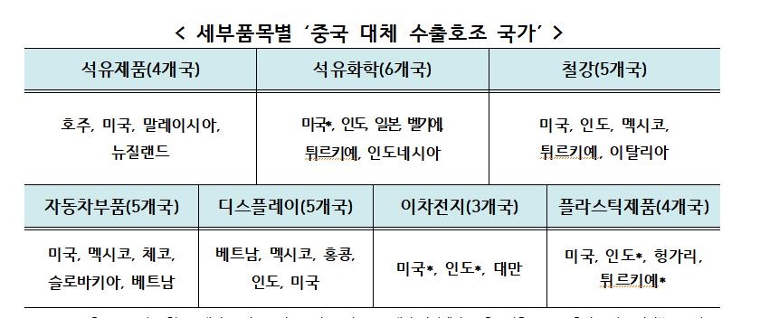 "中 자립도 향상으로 대중수출 부진…수출시장 다변화 진행중"