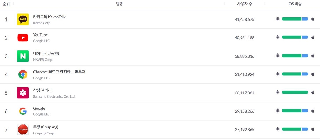 구글 진격에 흔들리는 카톡·네이버…카톡, 유튜브에 추월 위기