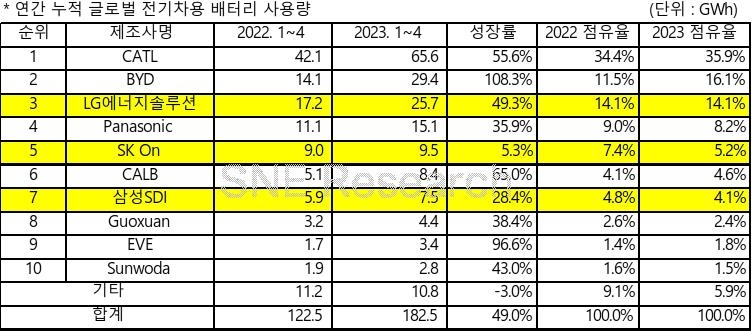 K-배터리 3사, 1∼4월 시장점유율 23.4%…中 급성장에 소폭 하락