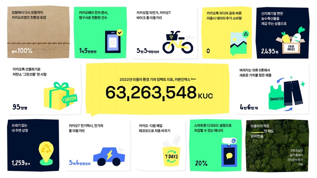 카카오, 환경의날 맞아 '카카오 카본 인덱스' 수치 첫 공개