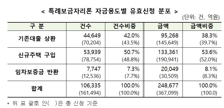 특례보금자리론 신청 3분의 1은 탈락…"자격요건 미충족"