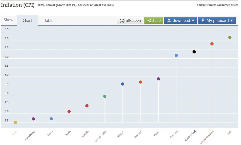 여전한 인플레 속 OECD 내 3%대 물가 상승률 5개국 어디?