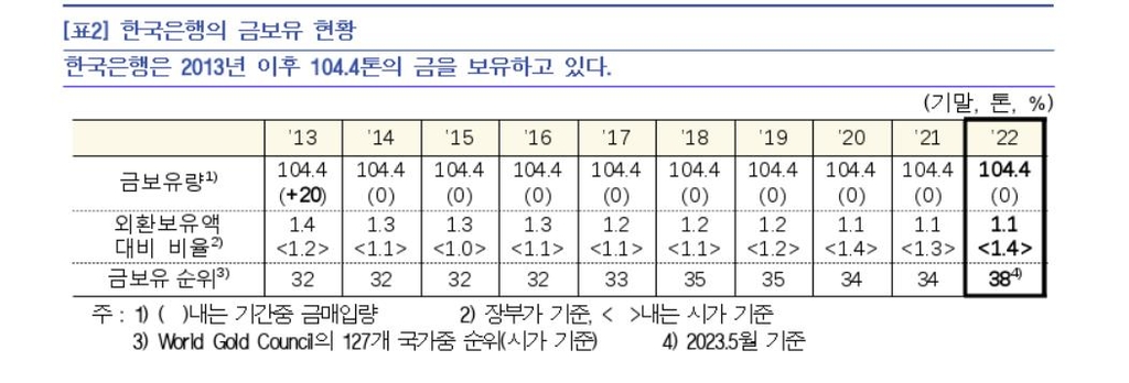 한은 "외환보유액 내 금 비중 늘릴 필요성 크지 않다"